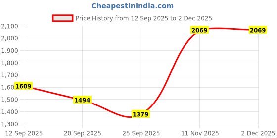 myntra.com Van Heusen Men Textured Regular Fit Mid-Rise Formal Trousers van heusen Price History Graph from 12 Sep 2025 to 2 Dec 2025