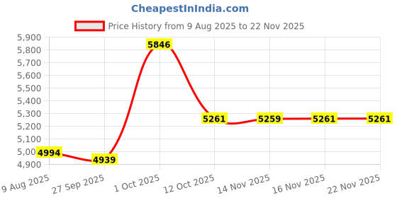 myntra.com Van Heusen Men Textured Regular Fit Mid-Rise Trousers van heusen Price History Graph from 9 Aug 2025 to 22 Nov 2025