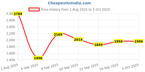 myntra.com Van Heusen Men Textured Regular Fit Pleated Trousers van heusen Price History Graph from 1 Aug 2025 to 5 Oct 2025