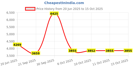 myntra.com Van Heusen Men Textured Regular Fit Pure Cotton Formal Shirt van heusen Price History Graph from 20 Jun 2025 to 15 Oct 2025