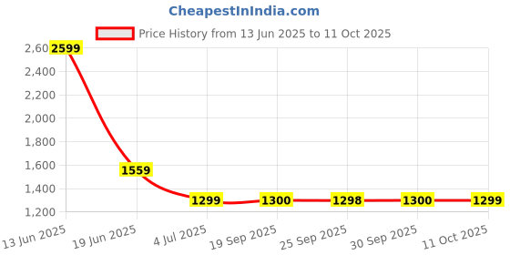 myntra.com Van Heusen Men Textured Regular Fit Shirt van heusen Price History Graph from 13 Jun 2025 to 11 Oct 2025