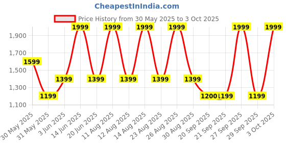 myntra.com Van Heusen Men Textured Reversible Formal Belt van heusen Price History Graph from 30 May 2025 to 3 Oct 2025