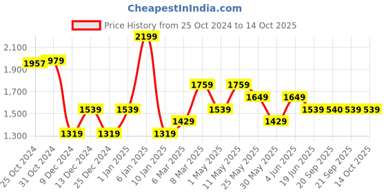 myntra.com Van Heusen Men Textured Reversible Leather Casual Belt van heusen Price History Graph from 25 Oct 2024 to 14 Oct 2025