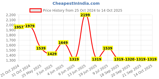 myntra.com Van Heusen Men Textured Reversible Leather Formal Belt van heusen Price History Graph from 25 Oct 2024 to 14 Oct 2025