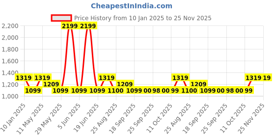 myntra.com Van Heusen Men Textured Reversible Leather Formal Belt van heusen Price History Graph from 10 Jan 2025 to 24 Nov 2025