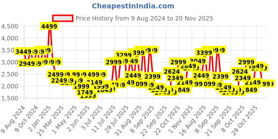 myntra.com Van Heusen Men Textured Round Toe Leather Loafers van heusen Price History Graph from 9 Aug 2024 to 20 Nov 2025