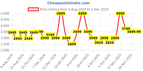 myntra.com Van Heusen Men Textured Round Toe Leather Loafers van heusen Price History Graph from 9 Aug 2024 to 30 Nov 2025