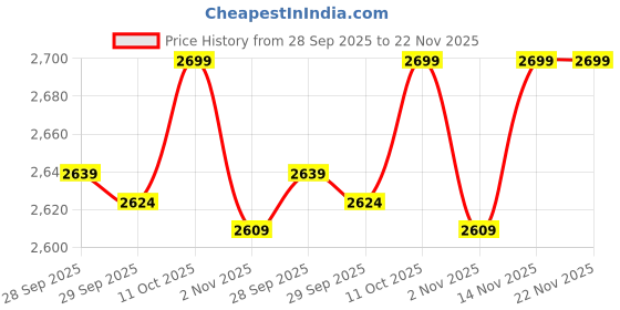 myntra.com Van Heusen Men Textured Self Design Slim Fit Mid-Rise Formal Trousers van heusen Price History Graph from 28 Sep 2025 to 22 Nov 2025