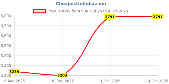 myntra.com Van Heusen Men Textured Self Design Slim Fit Mid-Rise Formal Trousers van heusen Price History Graph from 9 Aug 2025 to 4 Oct 2025