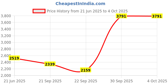 myntra.com Van Heusen Men Textured Self Design Ultra Slim Fit Formal Trousers van heusen Price History Graph from 21 Jun 2025 to 4 Oct 2025