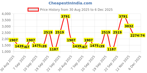 myntra.com Van Heusen Men Textured Skinny Fit Formal Trousers van heusen Price History Graph from 30 Aug 2025 to 6 Dec 2025