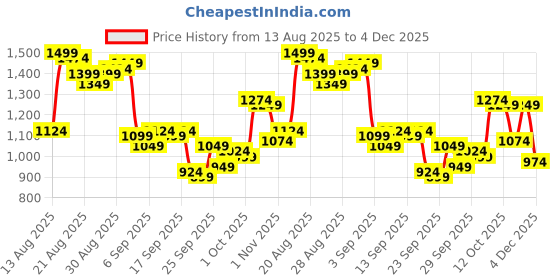 myntra.com Van Heusen Men Textured Slim Fit Chinos Trousers van heusen Price History Graph from 13 Aug 2025 to 4 Dec 2025