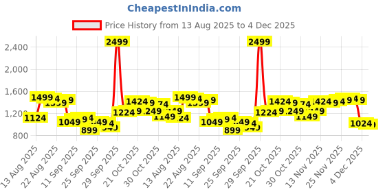 myntra.com Van Heusen Men Textured Slim Fit Chinos Trousers van heusen Price History Graph from 13 Aug 2025 to 4 Dec 2025