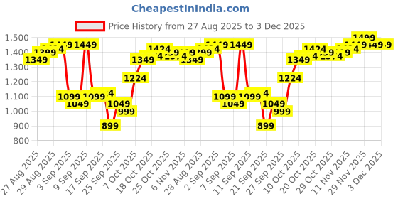 myntra.com Van Heusen Men Textured Slim Fit Chinos Trousers van heusen Price History Graph from 27 Aug 2025 to 3 Dec 2025