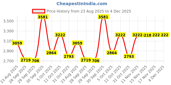 myntra.com Van Heusen Men Textured Slim Fit Cotton Formal Shirt van heusen Price History Graph from 23 Aug 2025 to 3 Dec 2025