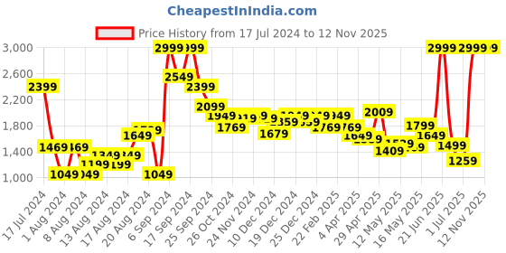 myntra.com Van Heusen Men Textured Slim Fit Formal Shirt van heusen Price History Graph from 17 Jul 2024 to 12 Nov 2025
