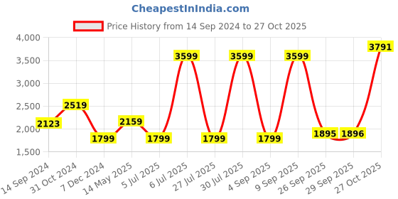 myntra.com Van Heusen Men Textured Slim Fit Formal Trouser van heusen Price History Graph from 14 Sep 2024 to 27 Oct 2025