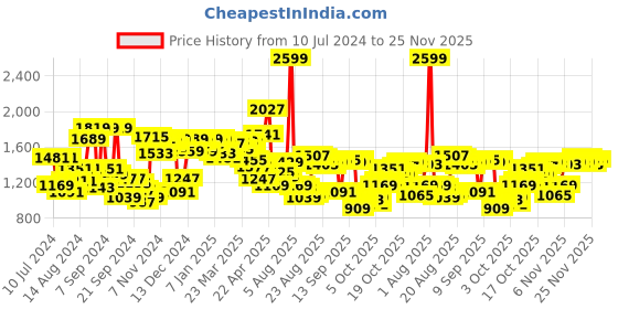 myntra.com Van Heusen Men Textured Slim Fit Formal Trousers van heusen Price History Graph from 10 Jul 2024 to 24 Nov 2025