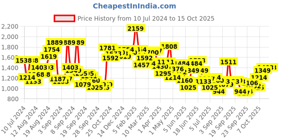 myntra.com Van Heusen Men Textured Slim Fit Formal Trousers van heusen Price History Graph from 10 Jul 2024 to 15 Oct 2025