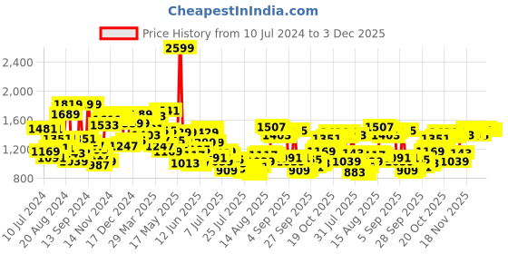myntra.com Van Heusen Men Textured Slim Fit Formal Trousers van heusen Price History Graph from 10 Jul 2024 to 1 Dec 2025