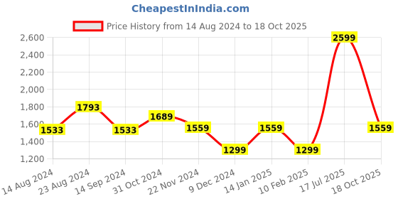 myntra.com Van Heusen Men Textured Slim Fit Formal Trousers van heusen Price History Graph from 14 Aug 2024 to 18 Oct 2025