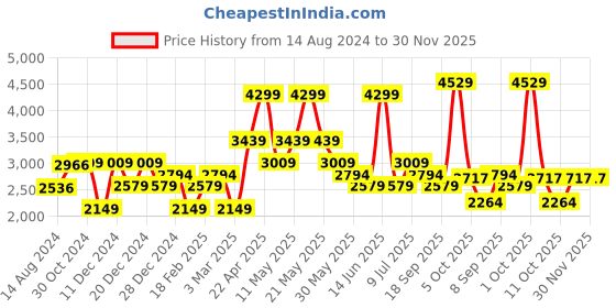 myntra.com Van Heusen Men Textured Slim Fit Formal Trousers van heusen Price History Graph from 14 Aug 2024 to 30 Nov 2025