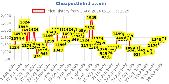 myntra.com Van Heusen Men Textured Slim Fit Formal Trousers van heusen Price History Graph from 1 Aug 2024 to 17 Oct 2025