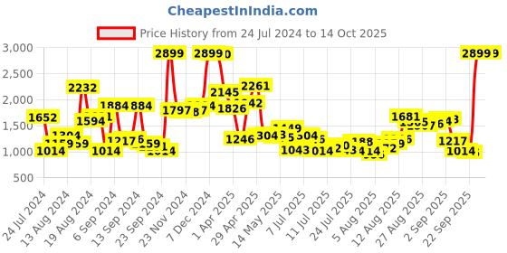 myntra.com Van Heusen Men Textured Slim Fit Formal Trousers van heusen Price History Graph from 24 Jul 2024 to 13 Oct 2025