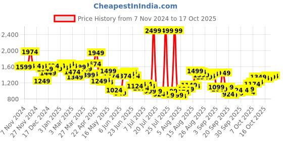 myntra.com Van Heusen Men Textured Slim Fit Formal Trousers van heusen Price History Graph from 7 Nov 2024 to 17 Oct 2025
