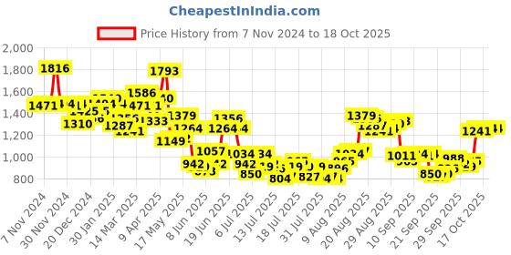 myntra.com Van Heusen Men Textured Slim Fit Formal Trousers van heusen Price History Graph from 7 Nov 2024 to 17 Oct 2025