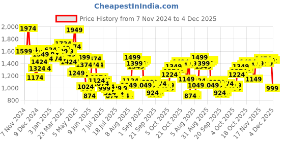 myntra.com Van Heusen Men Textured Slim Fit Formal Trousers van heusen Price History Graph from 7 Nov 2024 to 4 Dec 2025