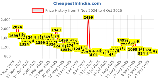 myntra.com Van Heusen Men Textured Slim Fit Formal Trousers van heusen Price History Graph from 7 Nov 2024 to 4 Oct 2025