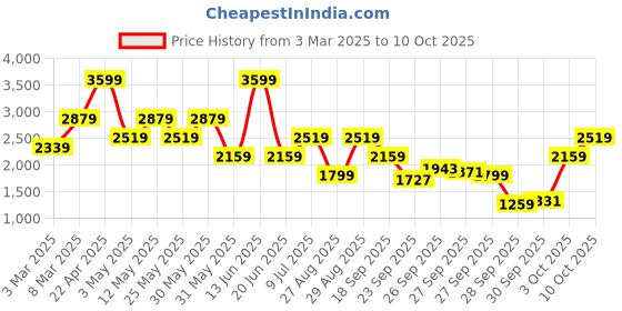 myntra.com Van Heusen Men Textured Slim Fit Formal Trousers van heusen Price History Graph from 3 Mar 2025 to 10 Oct 2025