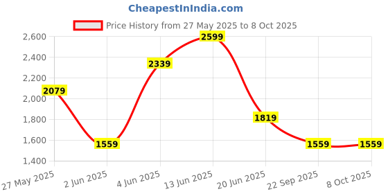 myntra.com Van Heusen Men Textured Slim Fit Formal Trousers van heusen Price History Graph from 27 May 2025 to 4 Oct 2025