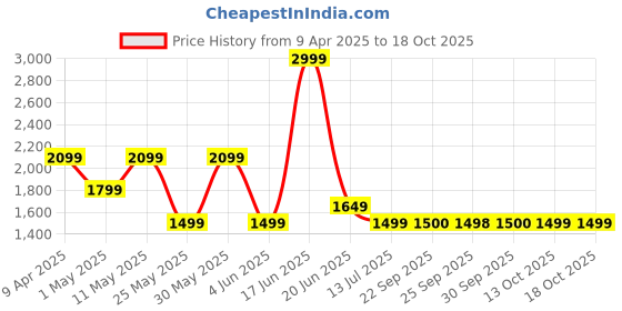 myntra.com Van Heusen Men Textured Slim Fit Formal Trousers van heusen Price History Graph from 9 Apr 2025 to 18 Oct 2025