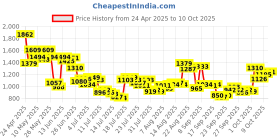 myntra.com Van Heusen Men Textured Slim Fit Formal Trousers van heusen Price History Graph from 24 Apr 2025 to 9 Oct 2025