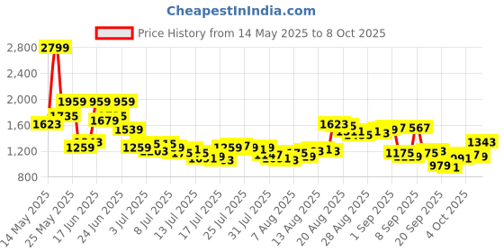 myntra.com Van Heusen Men Textured Slim Fit Formal Trousers van heusen Price History Graph from 14 May 2025 to 5 Oct 2025