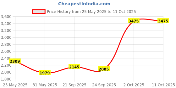 myntra.com Van Heusen Men Textured Slim Fit Formal Trousers van heusen Price History Graph from 25 May 2025 to 10 Oct 2025
