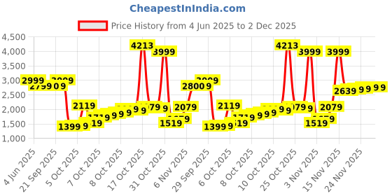 myntra.com Van Heusen Men Textured Slim Fit Formal Trousers van heusen Price History Graph from 4 Jun 2025 to 1 Dec 2025