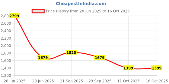 myntra.com Van Heusen Men Textured Slim Fit Formal Trousers van heusen Price History Graph from 28 Jun 2025 to 15 Oct 2025