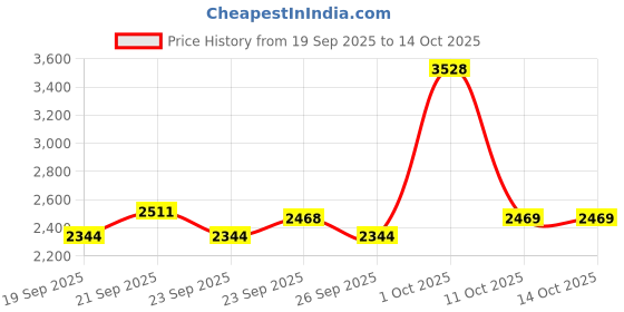 myntra.com Van Heusen Men Textured Slim Fit Formal Trousers van heusen Price History Graph from 19 Sep 2025 to 13 Oct 2025