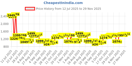 myntra.com Van Heusen Men Textured Slim Fit Formal Trousers van heusen Price History Graph from 12 Jul 2025 to 29 Nov 2025