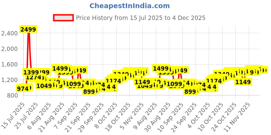 myntra.com Van Heusen Men Textured Slim Fit Formal Trousers van heusen Price History Graph from 15 Jul 2025 to 4 Dec 2025