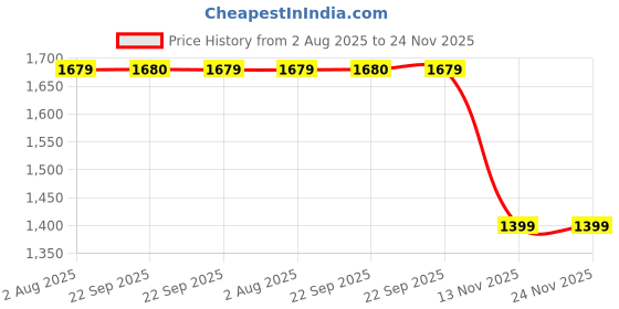 myntra.com Van Heusen Men Textured Slim Fit Formal Trousers van heusen Price History Graph from 2 Aug 2025 to 24 Nov 2025