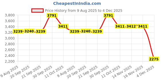 myntra.com Van Heusen Men Textured Slim Fit Formal Trousers van heusen Price History Graph from 9 Aug 2025 to 4 Dec 2025