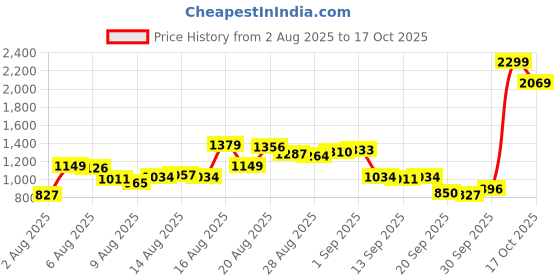 myntra.com Van Heusen Men Textured Slim Fit Formal Trousers van heusen Price History Graph from 2 Aug 2025 to 17 Oct 2025