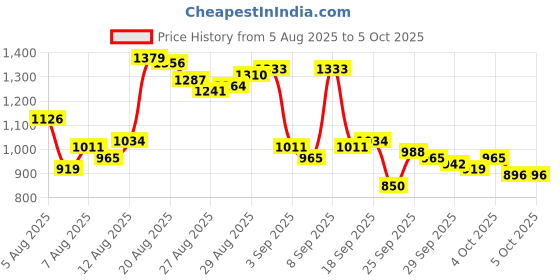 myntra.com Van Heusen Men Textured Slim Fit Formal Trousers van heusen Price History Graph from 5 Aug 2025 to 4 Oct 2025