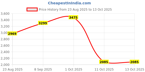 myntra.com Van Heusen Men Textured Slim Fit Formal Trousers van heusen Price History Graph from 23 Aug 2025 to 13 Oct 2025