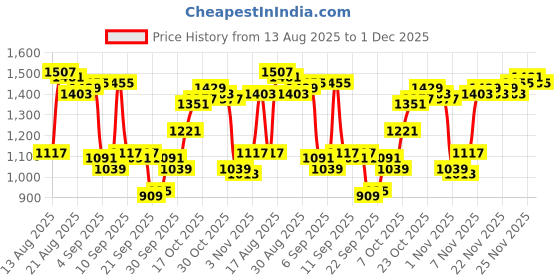 myntra.com Van Heusen Men Textured Slim Fit Formal Trousers van heusen Price History Graph from 13 Aug 2025 to 1 Dec 2025