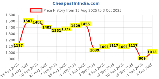 myntra.com Van Heusen Men Textured Slim Fit Formal Trousers van heusen Price History Graph from 13 Aug 2025 to 3 Oct 2025